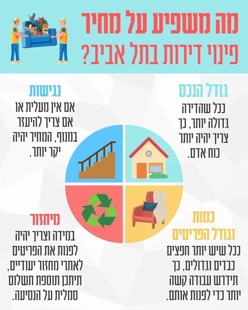 מחיר פינוי דירות בתל אביב